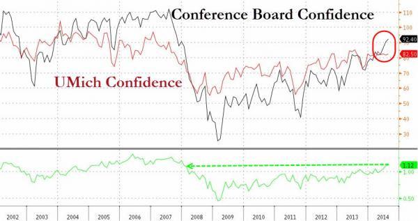 http://www.silverdoctors.com/wp-content/uploads/2014/08/UMich-Confidence-vs.Conference_board.jpg